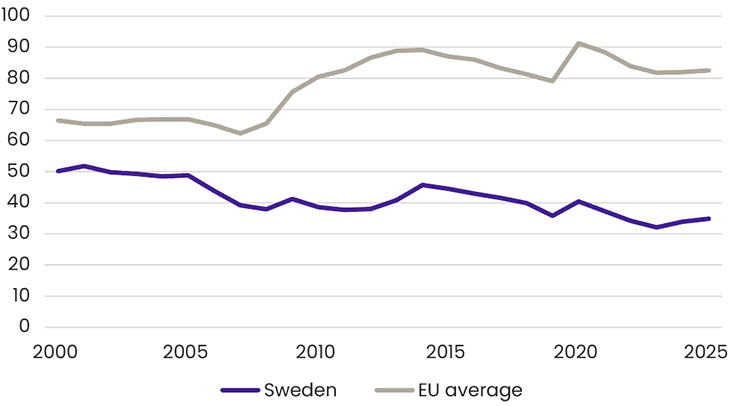 Sweden_lower-public-debt-than-the-EU-average.png