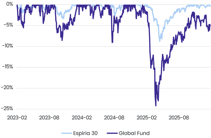 Figure 1 Espiria 30 3 Year Drawdown 730X480