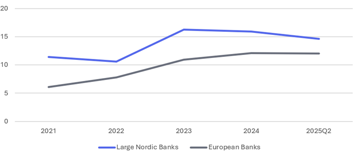 Graph Nordic Vs European Banks