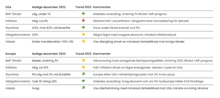 Utblick Makroindikatorer