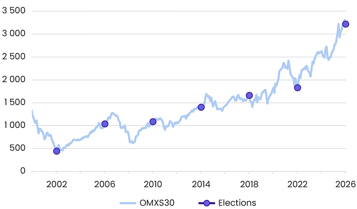 Swedish-equities-through-7-elections.png