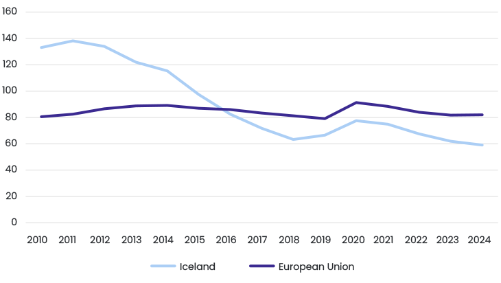Figure 1 General Government Debt To GDP